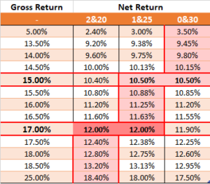 Fee Structure Analysis