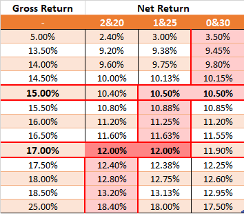 Fee Structure Analysis