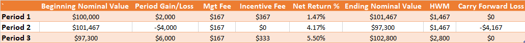 Calculation of High Water Mark