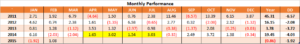 Monthly Performance - Timing 2