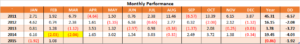 Monthly Performance - Timing 1