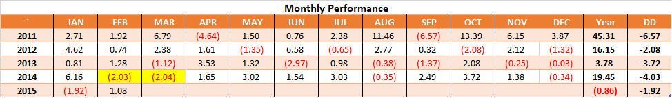 Monthly Performance - Timing 1