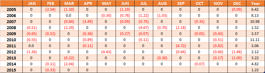 Standard Deviation or Downside Risk 2
