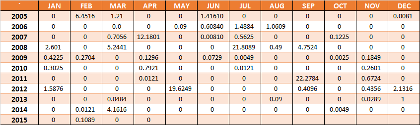Standard Deviation or Downside Risk 3