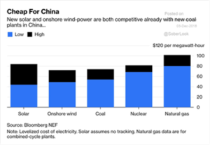 Alternative Energy Sources in China