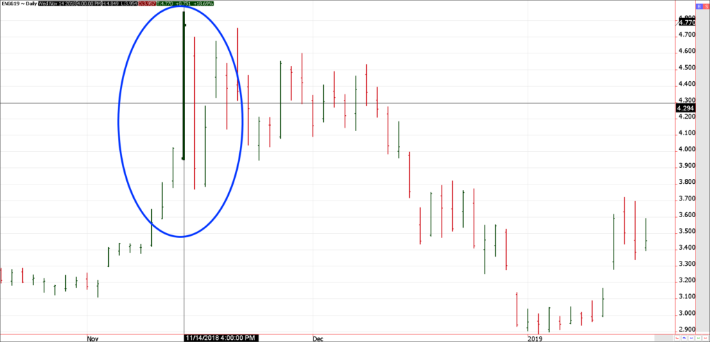 Feb 2019 Natural Gas Chart