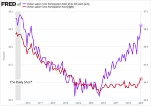Civilian Labor Force Participation Data