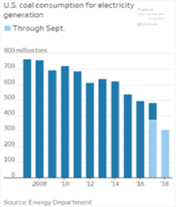 US Consumption - Coal to Electricity