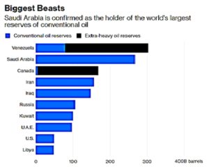 World's Largest Oil Reserves