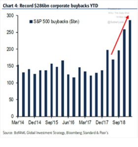 Corporate Buybacks YTD