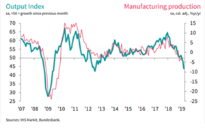 Manufacturing Production 2007-2019