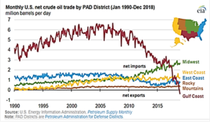 Monthly US Net Crude Oil Trade 1990-2018