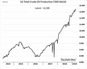 US Total Crude Oil Production 2014-2019