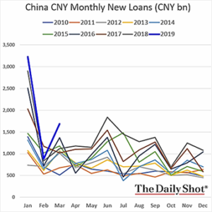 China CNY Monthly New Loans