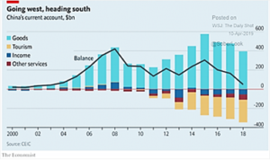 Chinas Current Bank Account - 2000-2018
