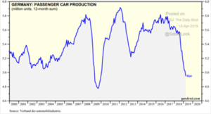 Germany's Passenger Car Production