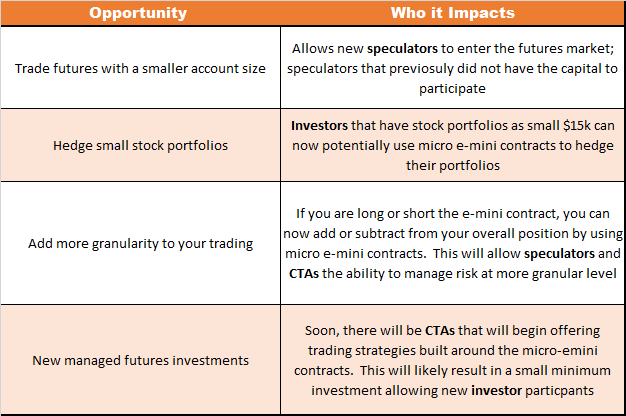Micro Emini Opoortunity Chart