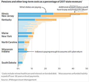 Pensions and Long-Term Costs as % of State Revenues