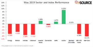May 2019 Sector & Index Performance