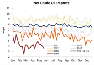 Net Crude Oil Imports