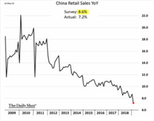China Retail Sales YoY