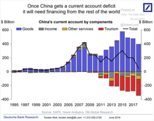 China's Current Account Components