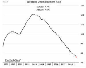 Eurozone Unemployment Rate