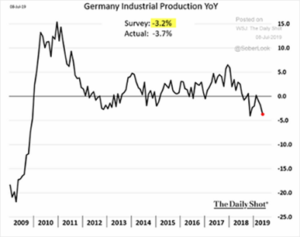 Germany Industrial Production YoY