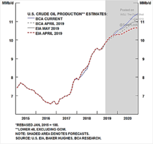 U.S. Crude Oil Production Estimates