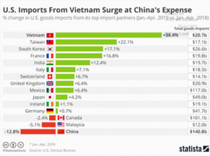 U.S. Imports From Vietnam