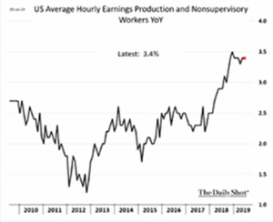 US Average Hourly Earnings Production and Non supervisory Workers YoY