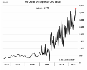US Crude Oil Exports 2019
