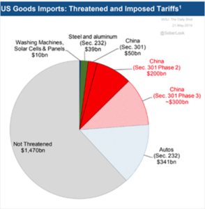 US Goods Imports - Threatened and Imposed Tarrifs