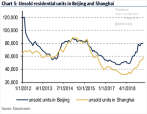 Unsold Residential Units in Beijing and Shanghai