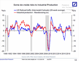 Downside Risk to Industrial Production