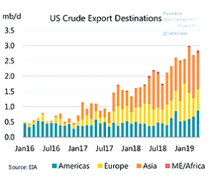 US Crude Export Destinations