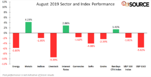 August 2019 Sector and Index Performance