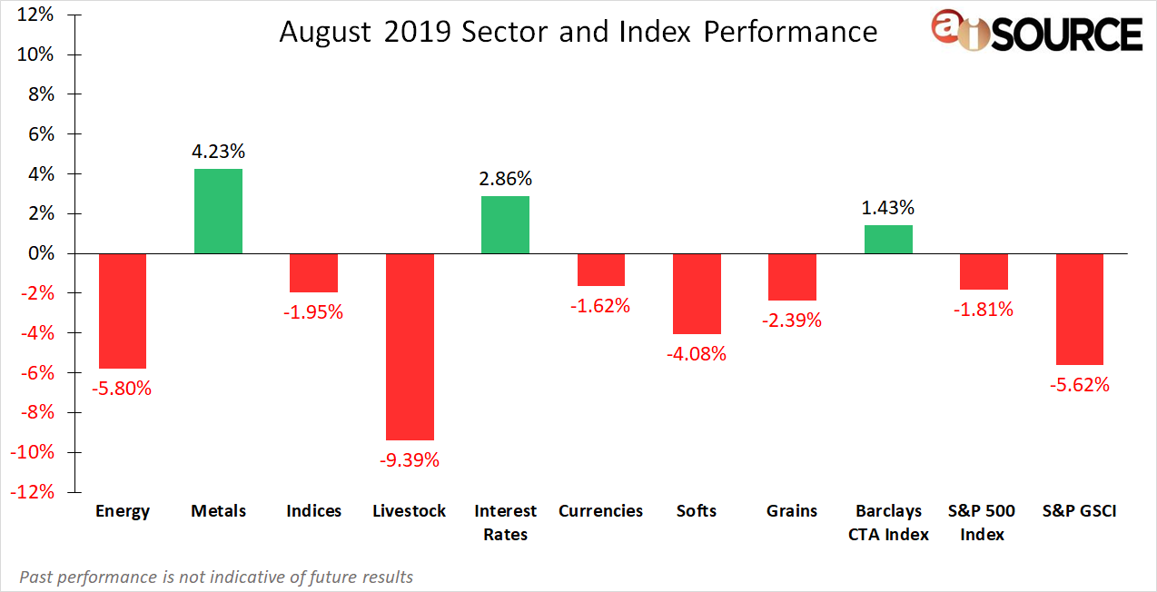 August 2019 Sector and Index Performance