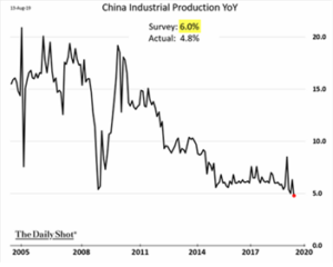 China Industrial Production YoY