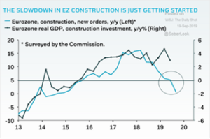 Eurozone Construction Slowdown