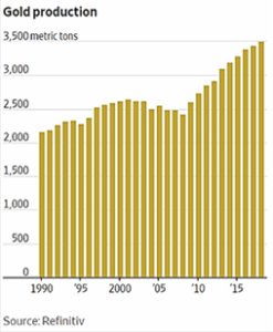Gold Production 1990-2019