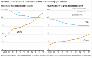 Household Debt to Disposable Income and GDP