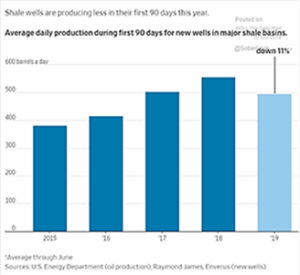 Shale Well Production 2015-2019