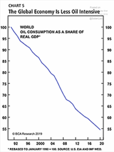 The Global Economy Is Less Oil Intensive