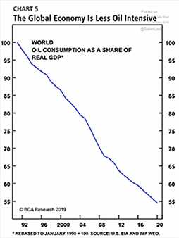 The Global Economy Is Less Oil Intensive