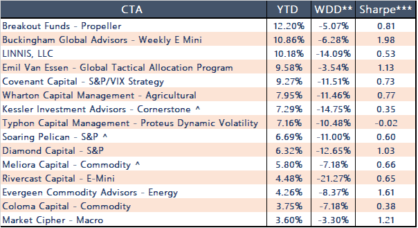 Top Performing CTAs - October 2019