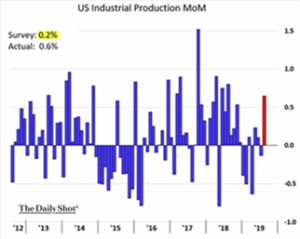 US Industrial MoM