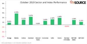 October 2019 Sector and Index Performance