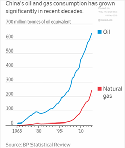 China's Oil and Gas Consumption Growth