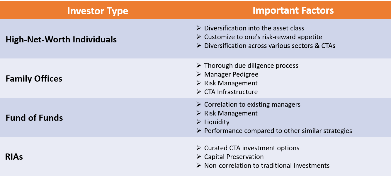 Who Invests in Managed Futures